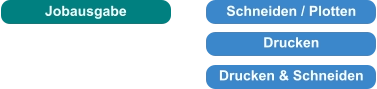 Jobausgabe Schneiden / Plotten Drucken Drucken & Schneiden